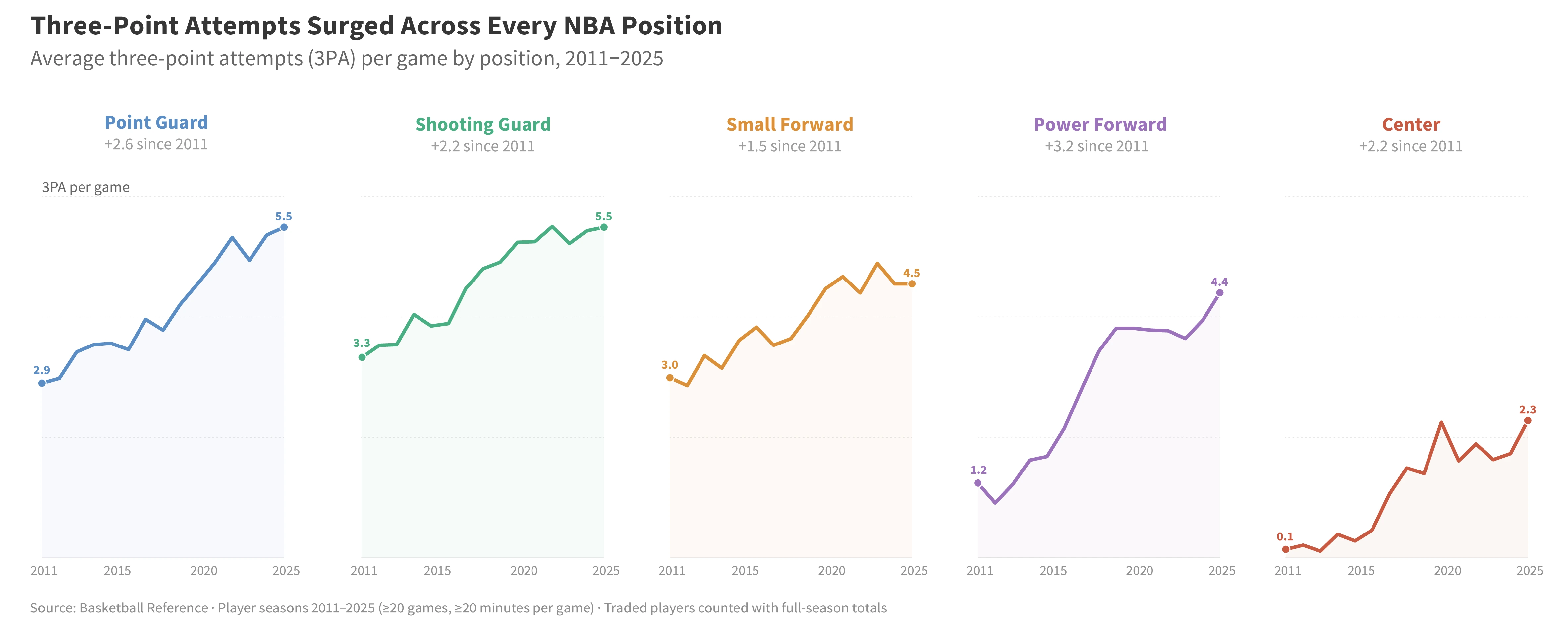 Line chart showing average three-point attempts per game by NBA position from 2011 to 2025. Point guards rose from 2.9 to 5.5, shooting guards from 3.3 to 5.5, small forwards from 3.0 to 4.5, power forwards from 1.2 to 4.4, and centers from 0.1 to 2.3