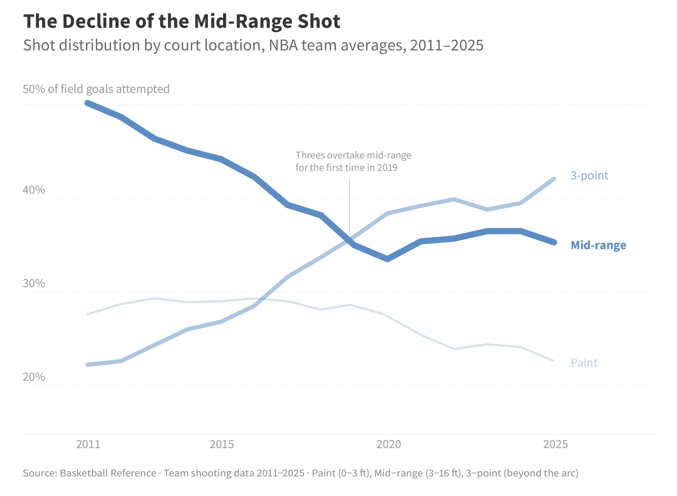 Line chart showing NBA shot distribution by court location from 2011 to 2025, with three-point attempts rising and mid-range attempts declining, crossing over in 2019