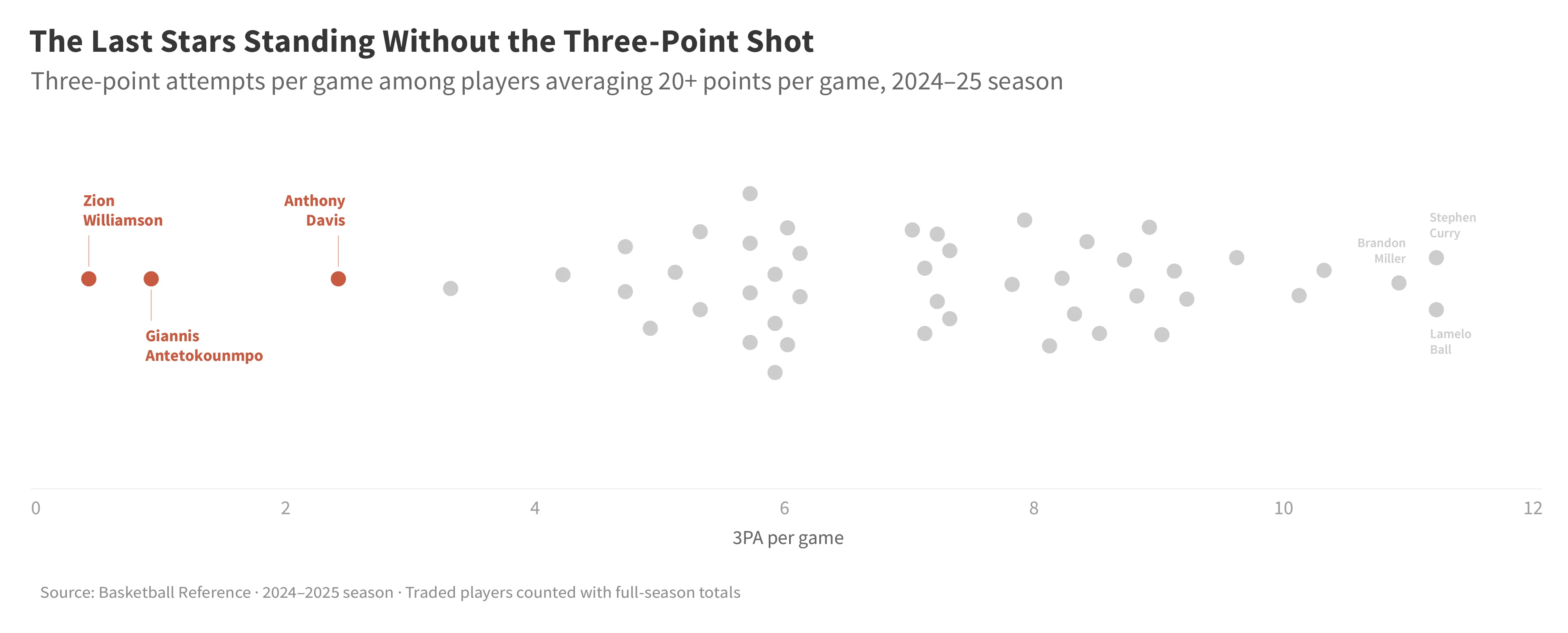 Beewarm chart showing three-point attempts per game among NBA players averaging 20 or more points in 2024-25, with Giannis, Zion, and Anthony Davis isolated near zero while all other stars cluster between 4 and 12 attempts